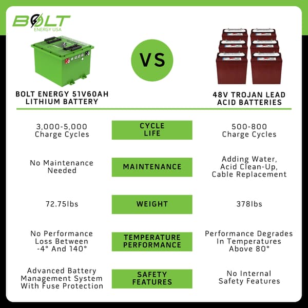 Bolt Energy Lithium Yamaha G29, Drive, Drive2, 51V 105AH Professional Lithium Battery Kit