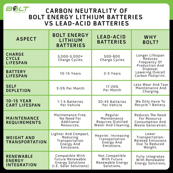 Bolt Energy Lithium EZGO TXT/Express 48V, 51V 105AH Thin Standard Lithium Battery Kit
