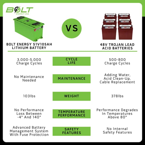 Bolt Energy Lithium EZGO TXT/Express 48V, 51V 105AH Thin Standard Lithium Battery Kit