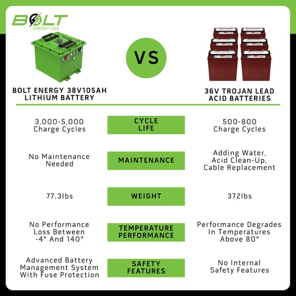 Bolt Energy Lithium EZGO TXT 36V, 38V 105AH Standard Lithium Battery Kit