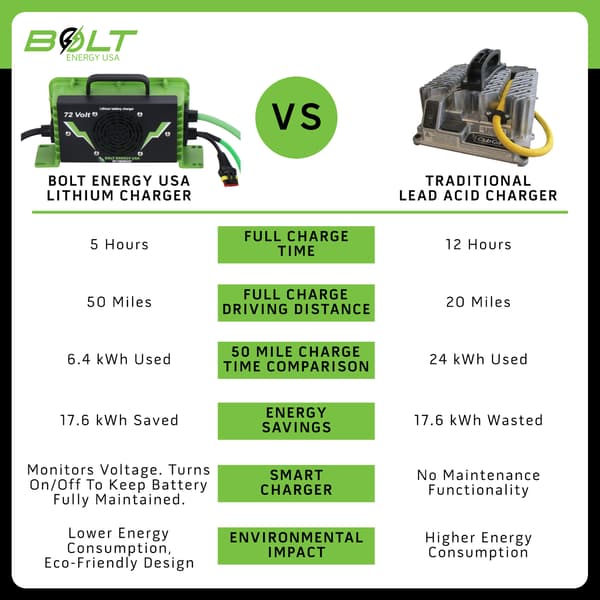 Bolt Energy Lithium Club Car DS 36V, 38V 105AH Standard Battery Kit