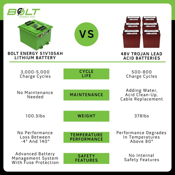 Bolt Energy Lithium Club Car DS, Precedent/Tempo, Onward 51V 105AH Square Standard Battery Kit